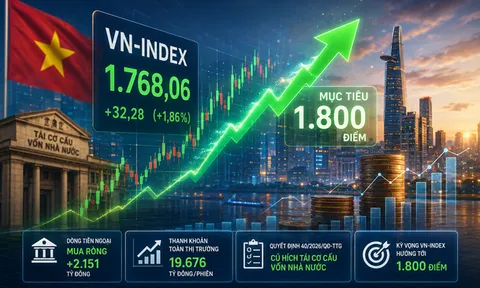 VN-Index hướng tới mốc 1.800 điểm, dòng tiền ngoại bất ngờ đảo chiều